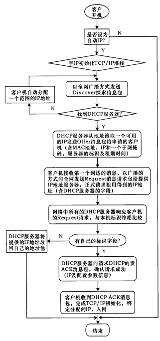 用DHCP技术实现动态IP地址管理电脑换ip？
