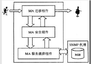 移动代理的IP网络管理及其安全机制