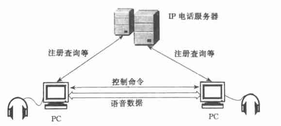 IP地址动态分配的IP电话实现方案