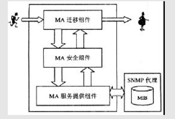 基于移动代理的IP网络管理及其安全机制