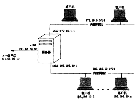 Linux下传统代理SIP伪裝与透明代理的设计与实现