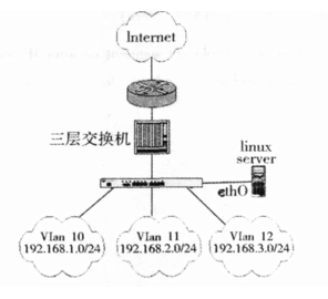 基于Linux 实现多网段动态分配 IP 地址