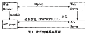 动态IP条件下用流媒体技术实现网络