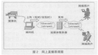 动态IP条件下用流媒体技术实现网络