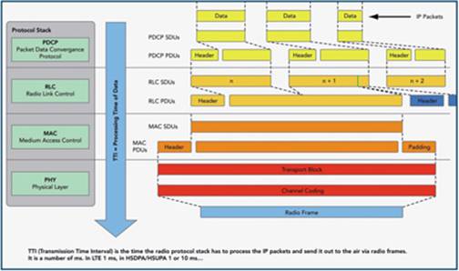 图1:每个TTI必须执行的处理功能。