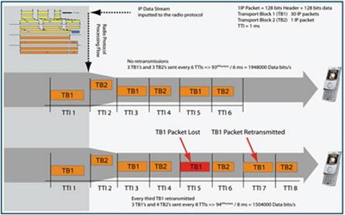 图2:包重传造成的后果是降低了数据吞吐率。